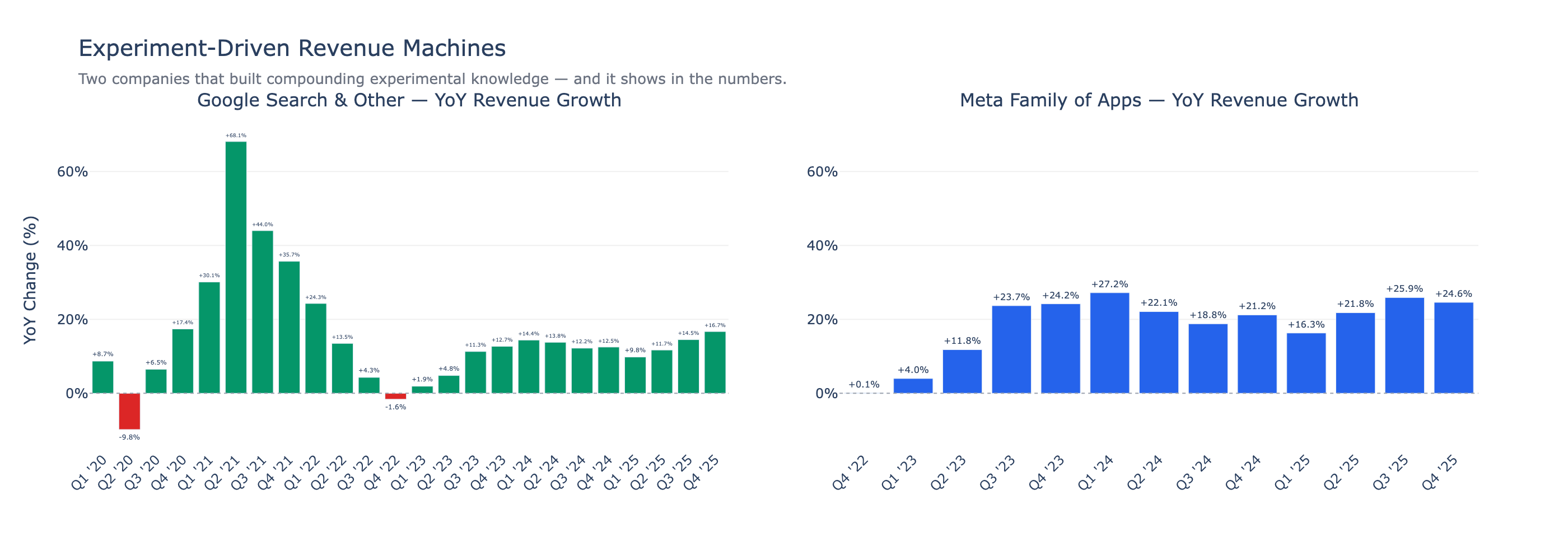 YoY Revenue by Quarter for Meta and Google
